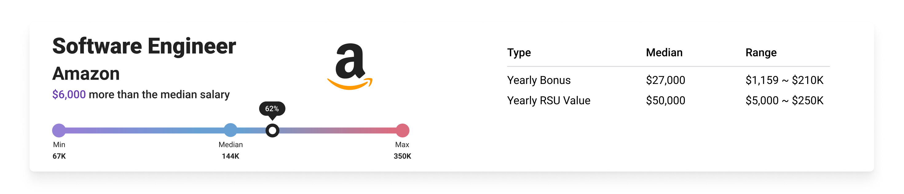 Salary Comparison - Blind