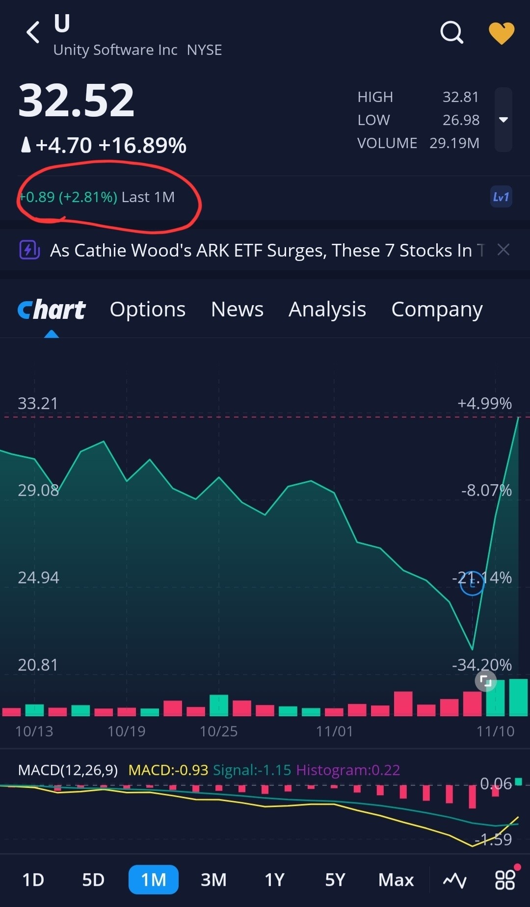 블라인드 | 주식·투자: 뭐? 유니티가 이틀만에 50%나 올랐다고???