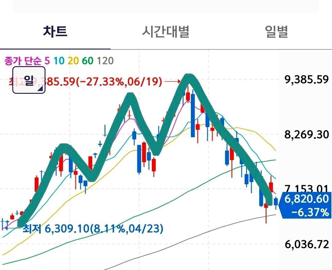블라인드 | 주식·투자: 코스피 차트 특징 주식·투자: 코스피 차트 특징