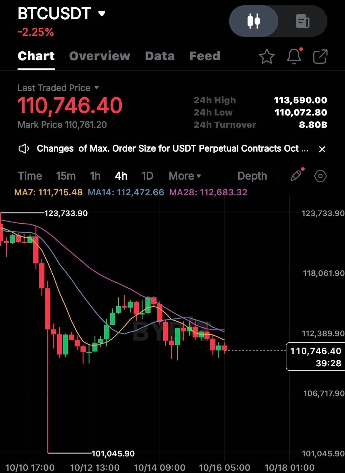 블라인드 | 암호화폐: 대체 이건 무슨 차트냐?