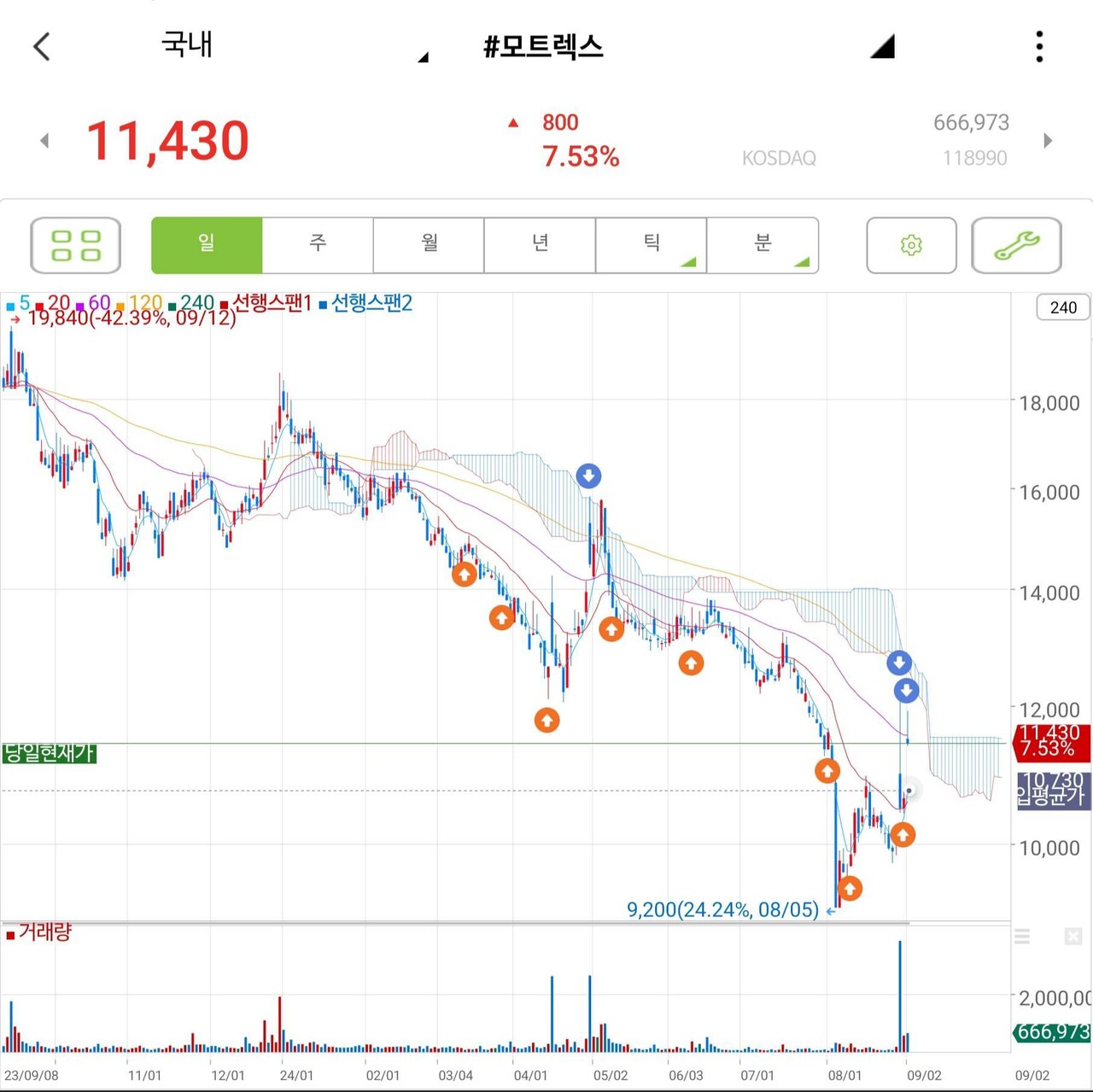블라인드 | 주식·투자: 급등하면 욕심없이 익절!