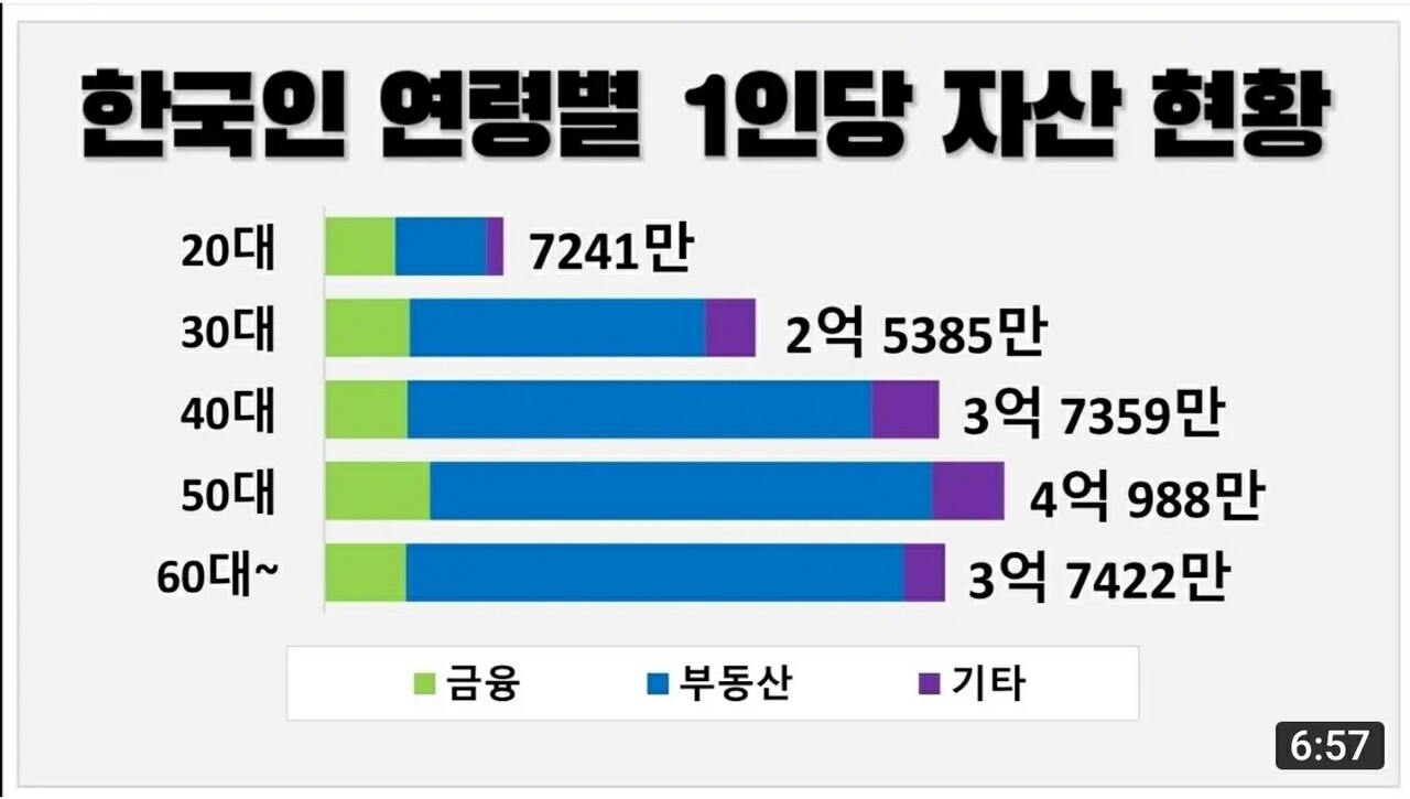 블라인드 | 주식·투자: 한국인 연령별 1인당 순자산 현황