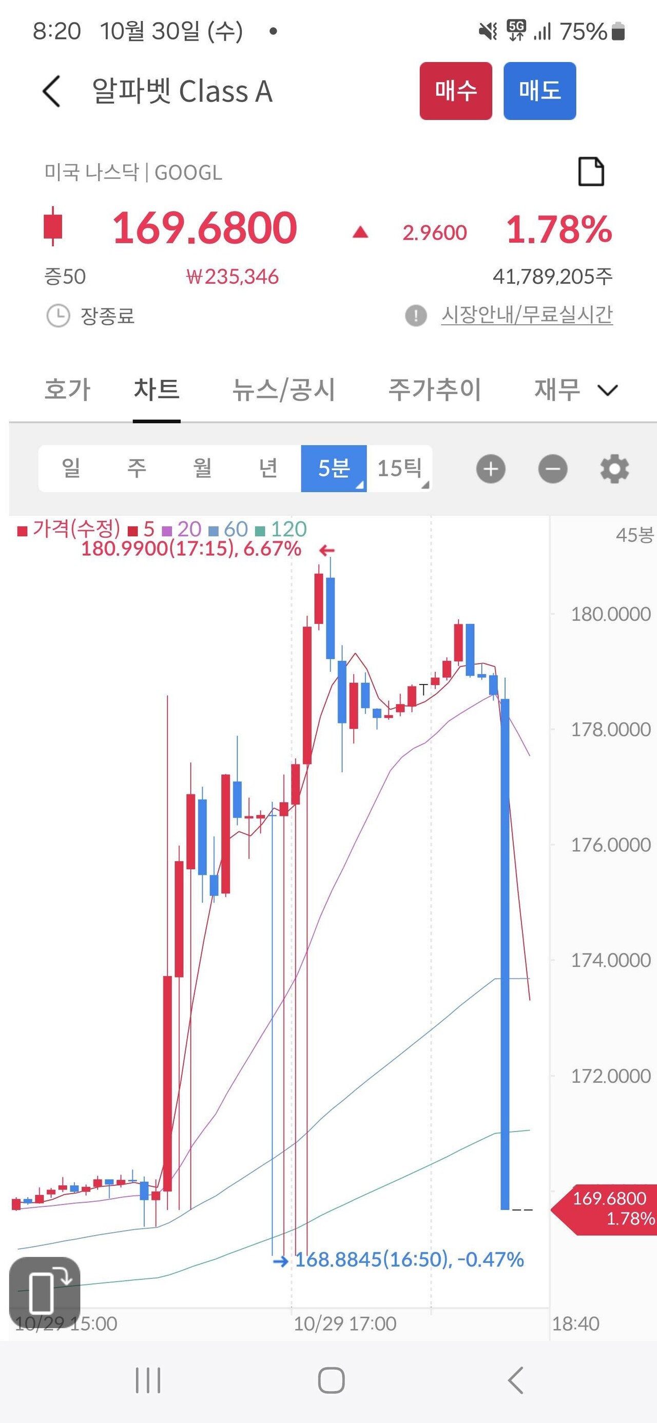 블라인드 | 주식·투자: 삼성증권 구글 주가 폭락 뭐임?