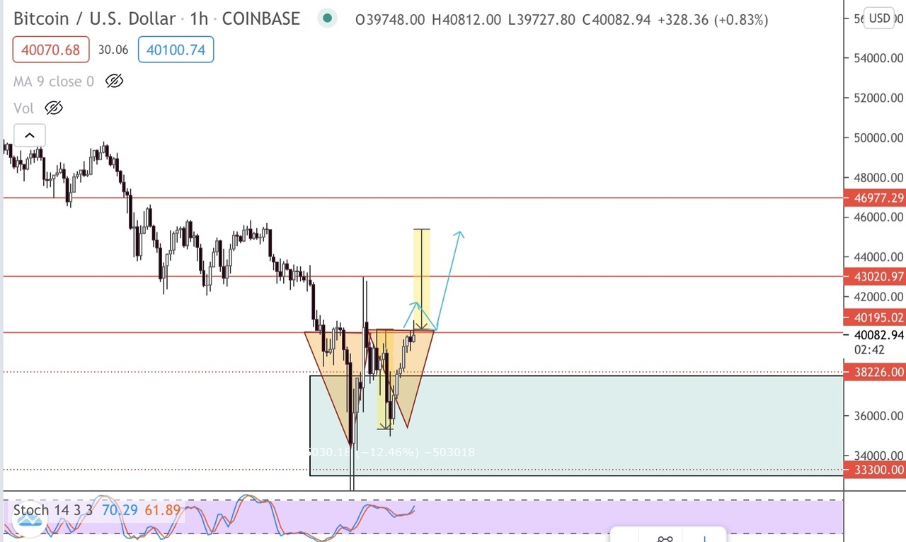 블라인드 | 암호화폐: 비트코인 롱 관점, 단기 상승 목표가