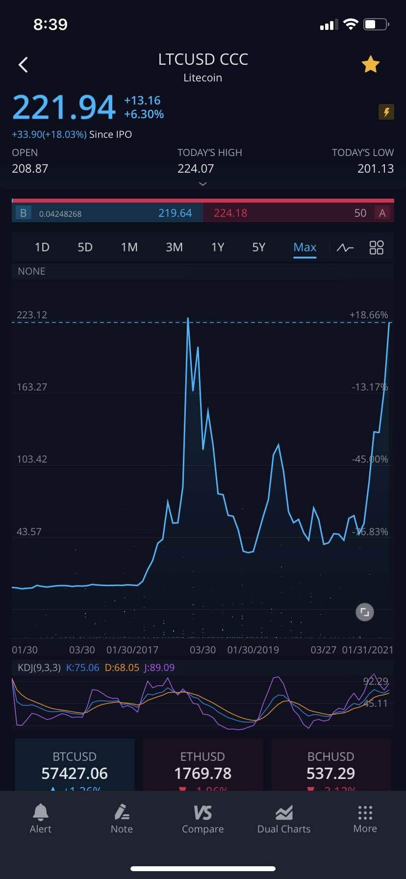블라인드 | 암호화폐: 라이트코인도 오르네