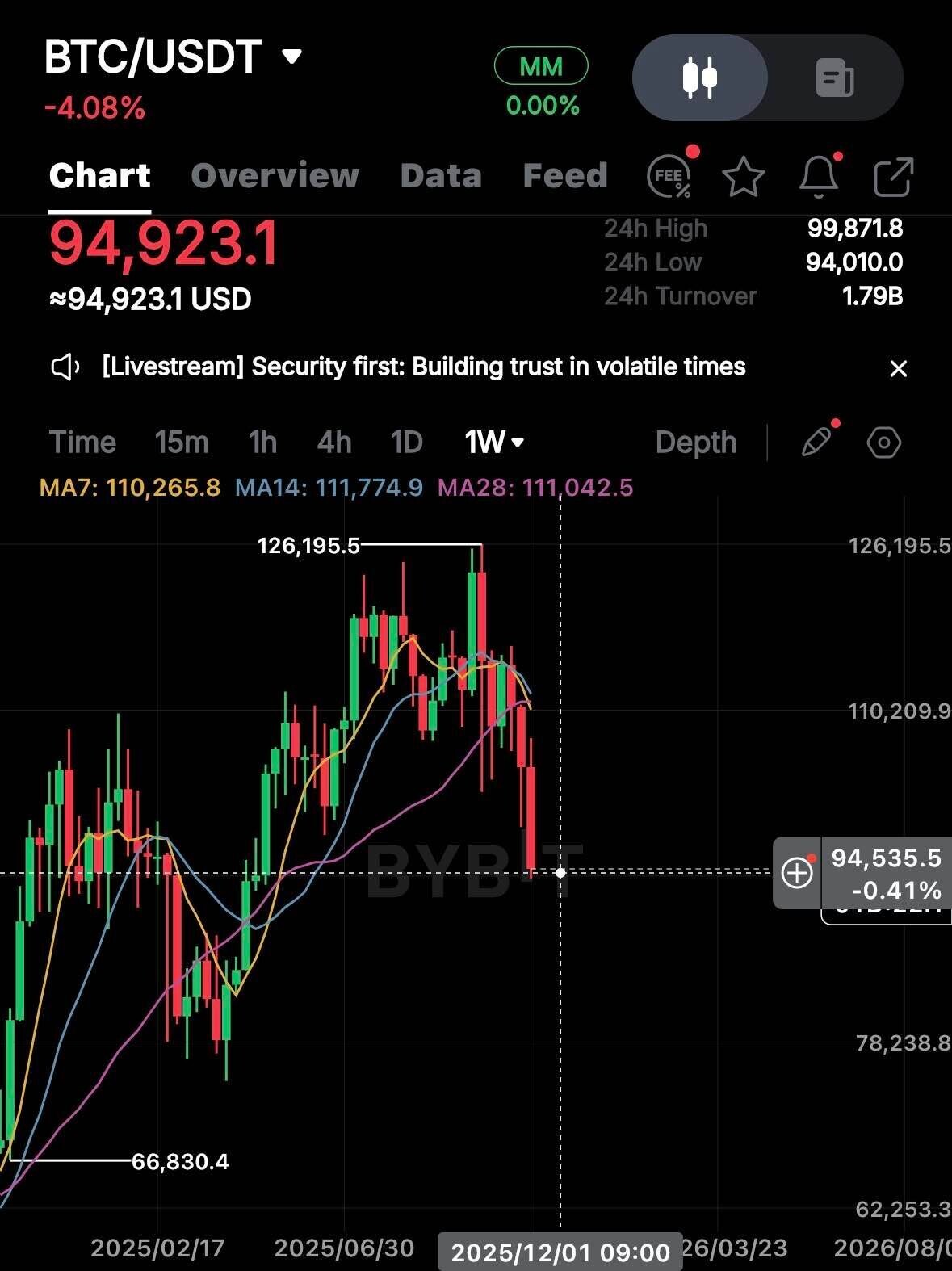 블라인드 | 암호화폐: 비트코인 하락 파동 또…