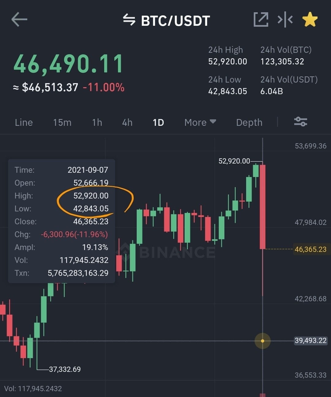 블라인드 | 암호화폐: 어제처럼 순식간에 만불 꽂는건 비트 역사상 최초였음