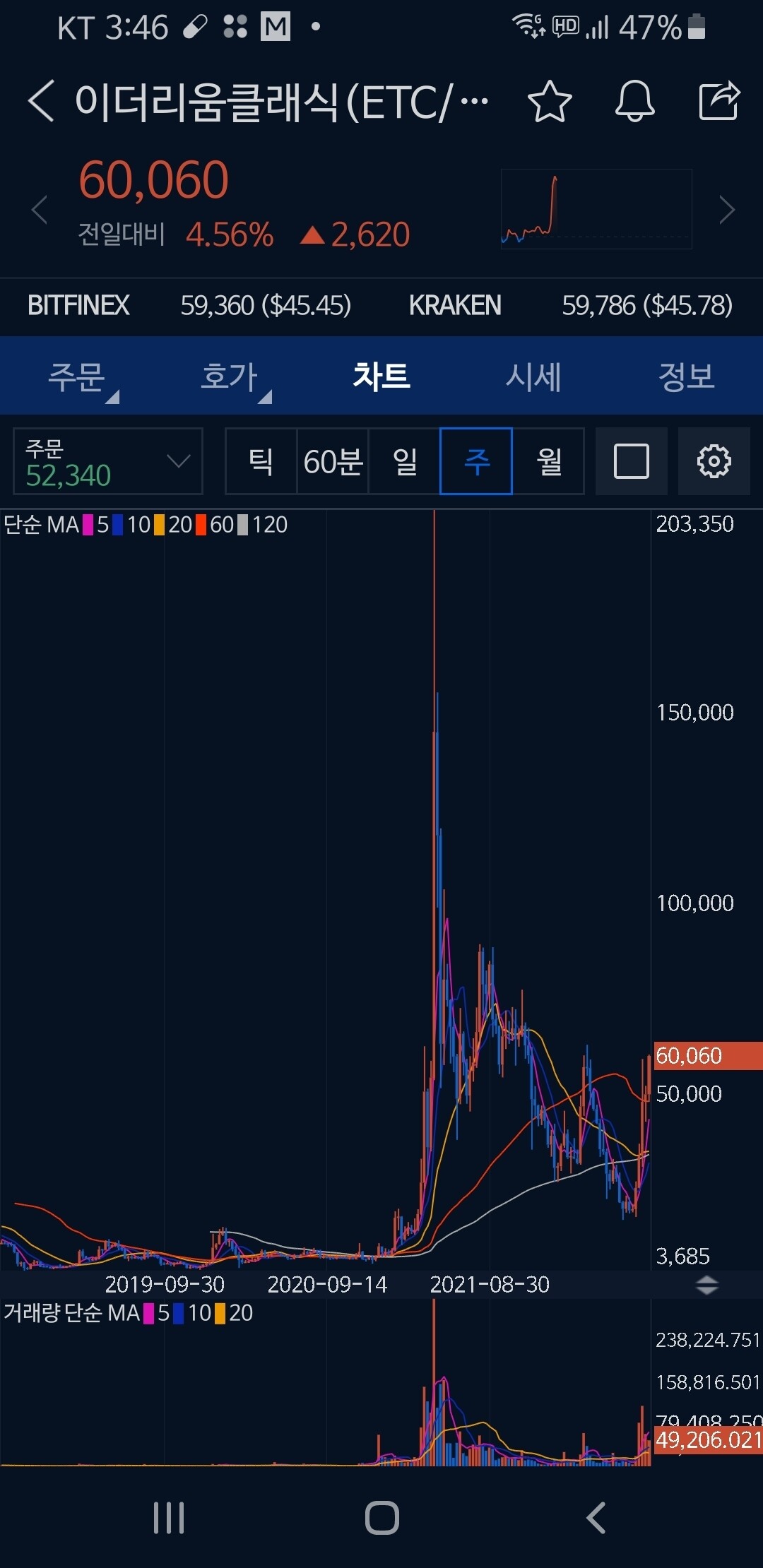 블라인드 | 암호화폐: 이더리움 클래식 언제 이렇게 비싸졌냐