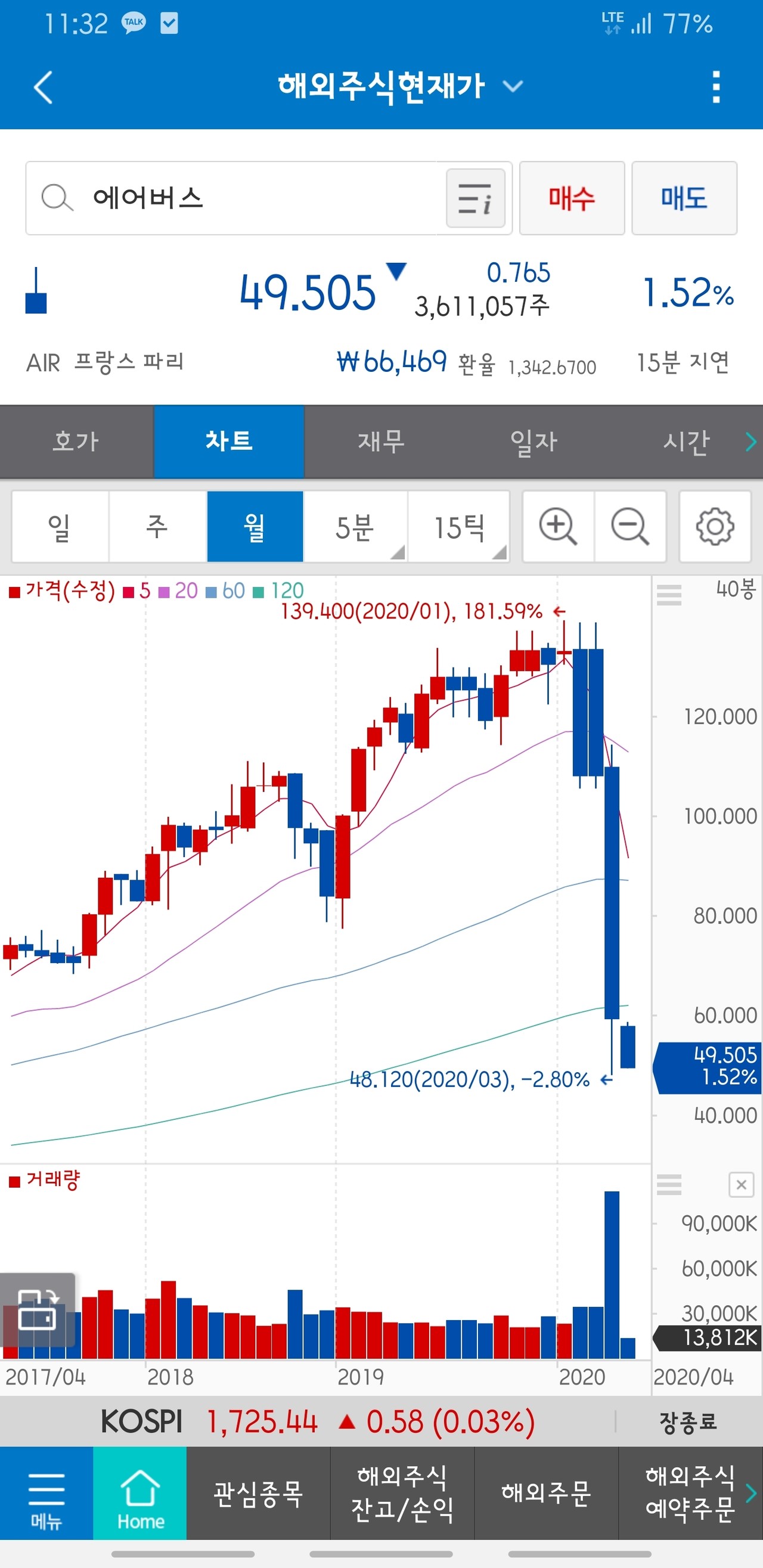 블라인드 | 주식·투자: 에어버스 50유로 깨짐