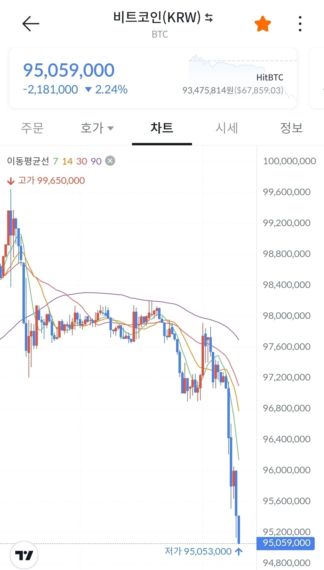 블라인드 | 암호화폐: 비트코인 현재 매수 없음. 대량 매도 중. 역시 숏이 진리ㅋ