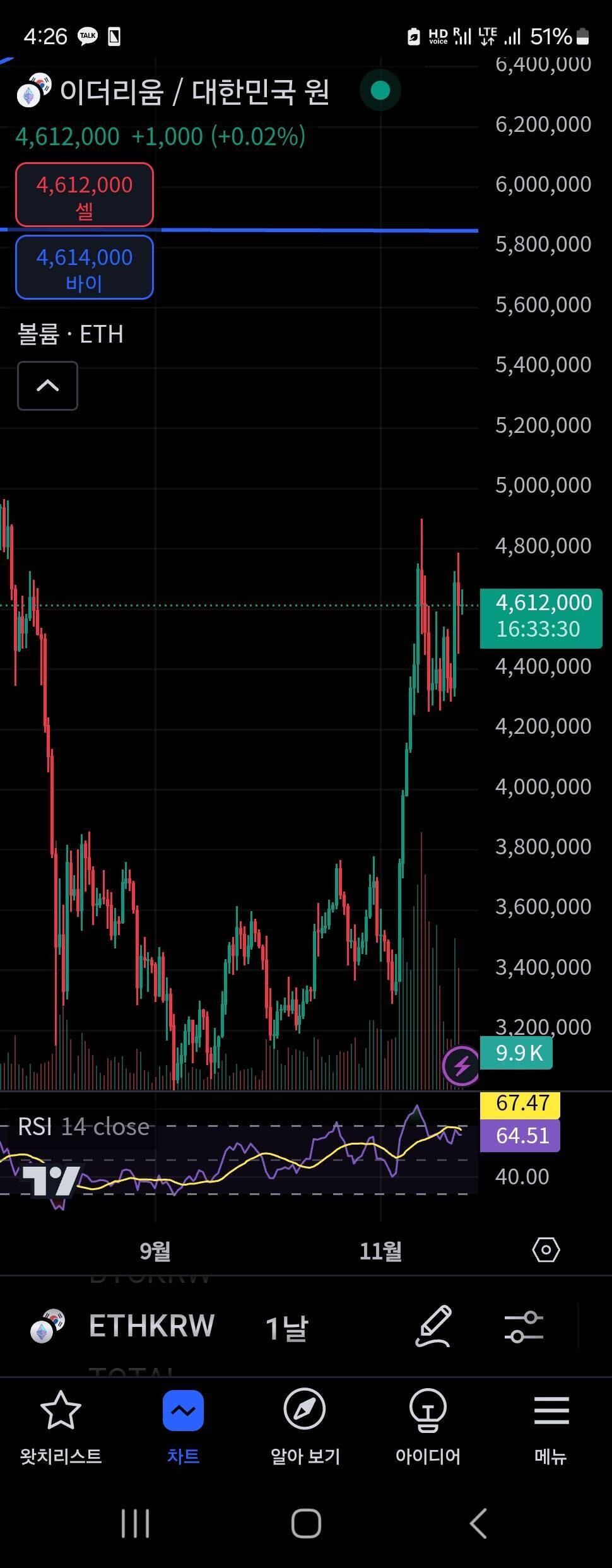 블라인드 | 암호화폐: 이더 컵앤핸들이다
