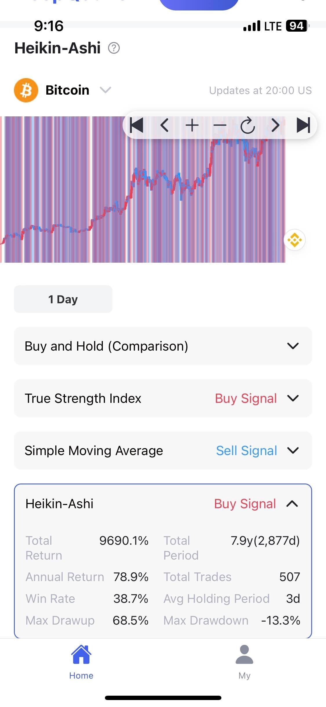 블라인드 | 암호화폐: 비트코인, bnb코인 매수신호 떴다! (매매 공유 1일차)