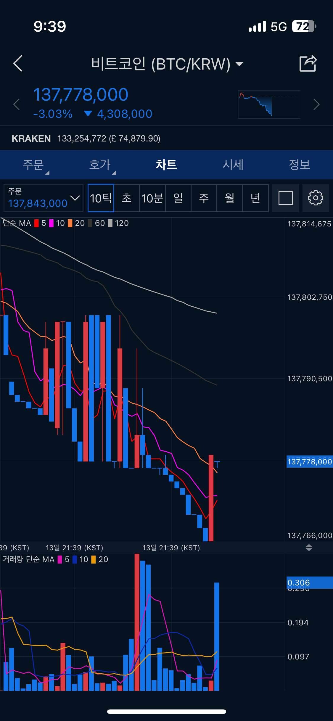 블라인드 | 암호화폐: 하단 지지후 추세반전 힘 좋네요