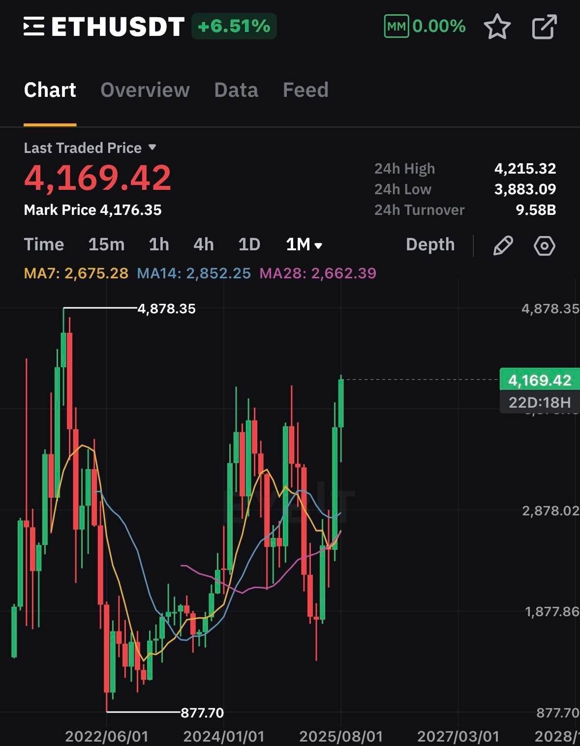 블라인드 | 암호화폐: [속보] 이더리움 역사 신기록 가능성
