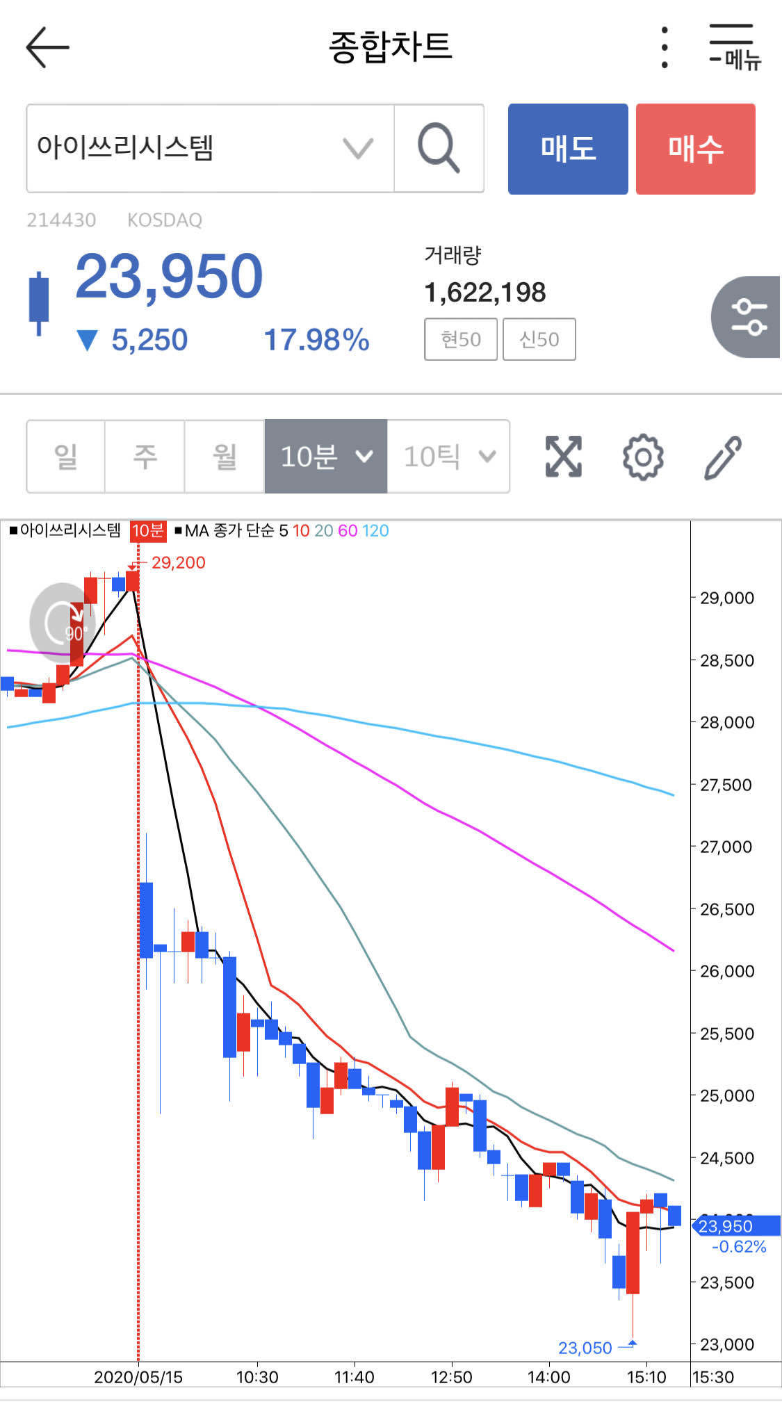 블라인드 | 주식·투자: 어제 누가 아이쓰리시스템 상한가 간다하고 글삭튀했는데