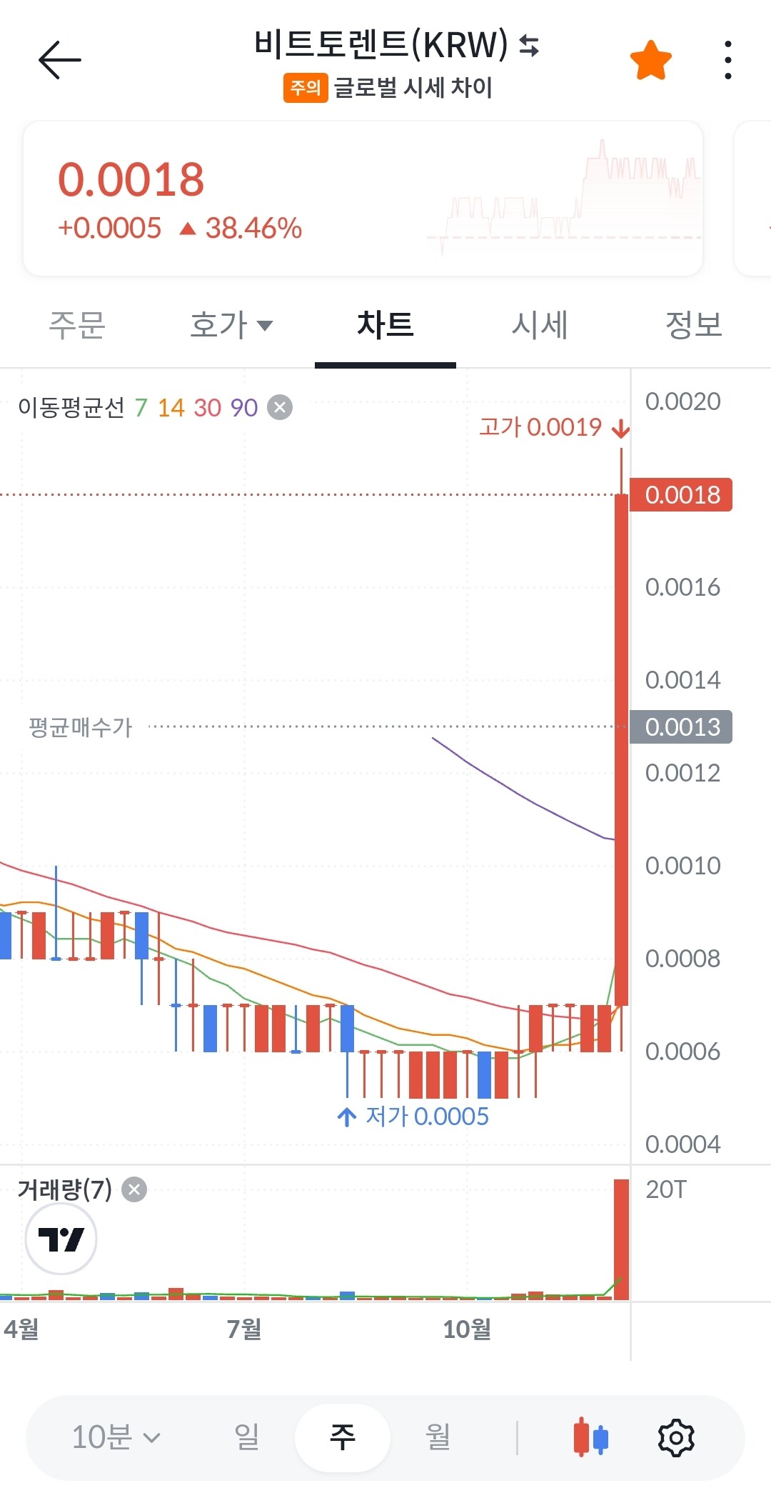 블라인드 | 암호화폐: 비트토렌트 미춌다... ㅎㄷㄷ