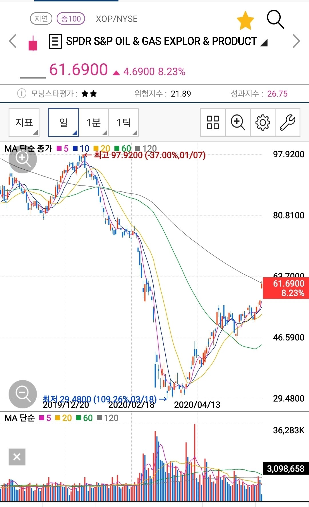 블라인드 | 주식·투자: 원유생산기업 ETF 월욜 70%돌파하긋다.