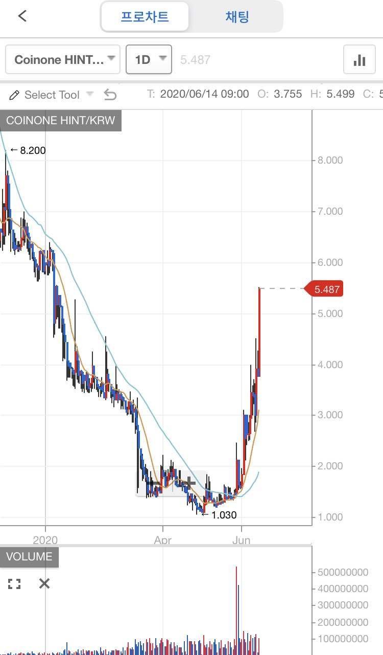 블라인드 | 암호화폐: 힌트체인 540%