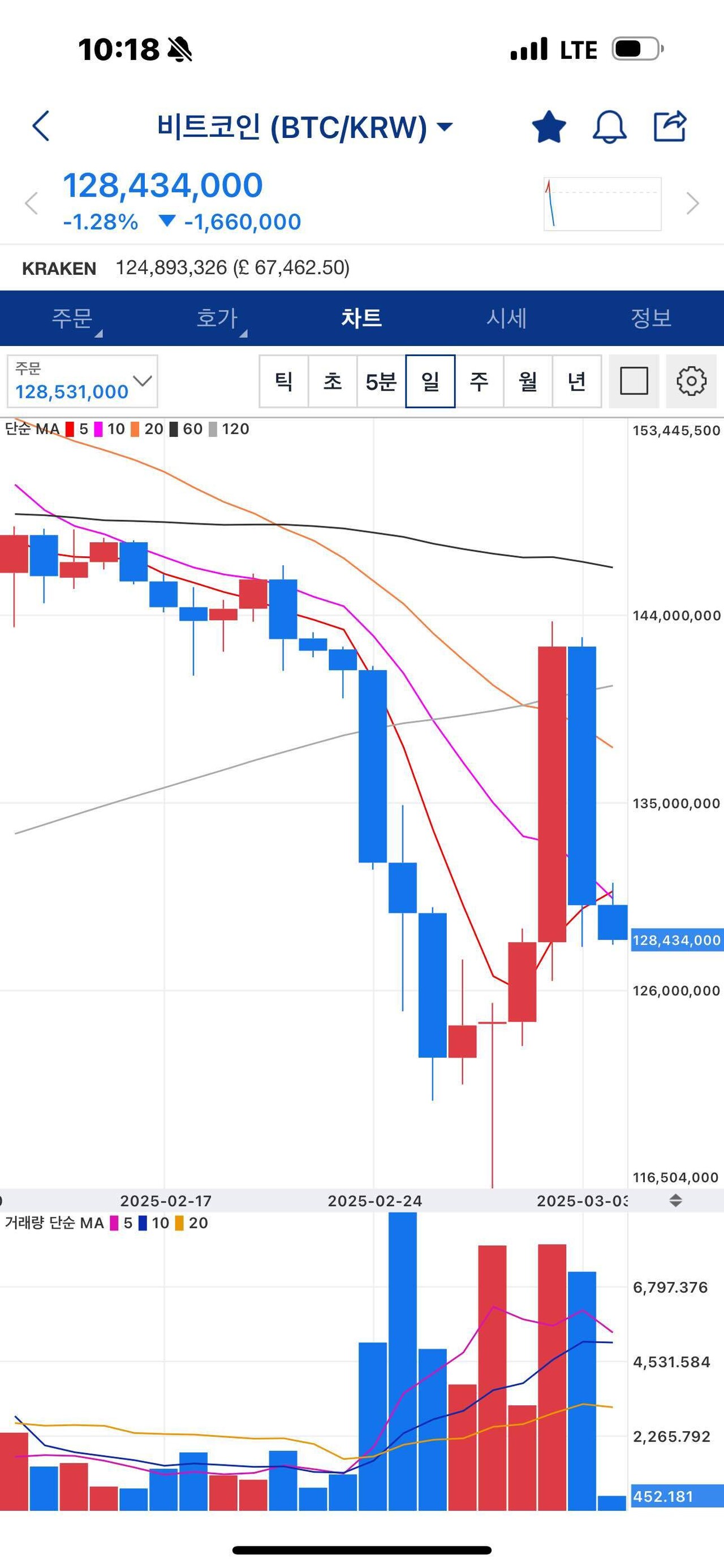 블라인드 | 암호화폐: 비트 되돌림 레전드네 ㅋㅋ