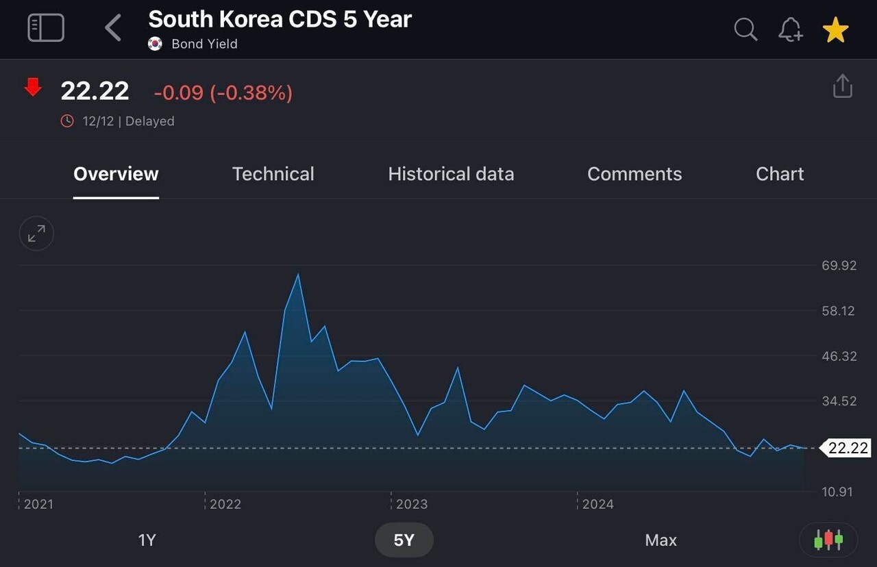 블라인드 | 주식·투자: CDS 낮은데 왜 그래?