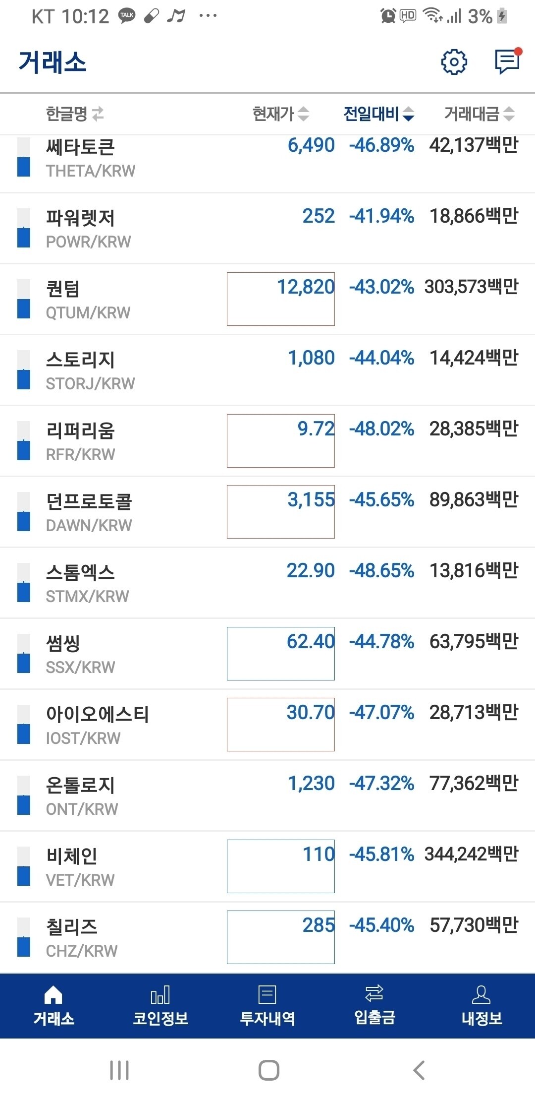 블라인드 | 암호화폐: 어제 환희글만 있더니 오늘은 초상집이네ㅋㅋㅋ
