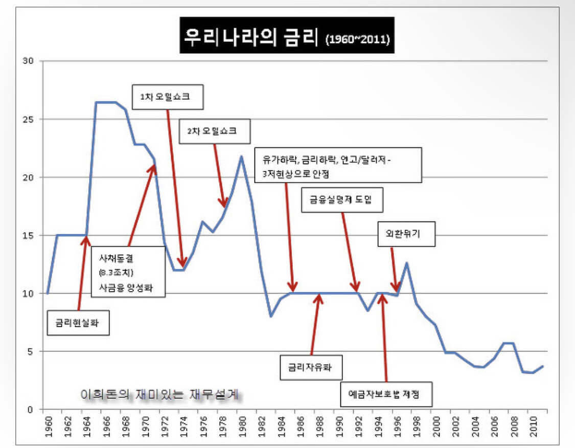 블라인드 | 부동산: 기준금리 인하를 꼭해야해?