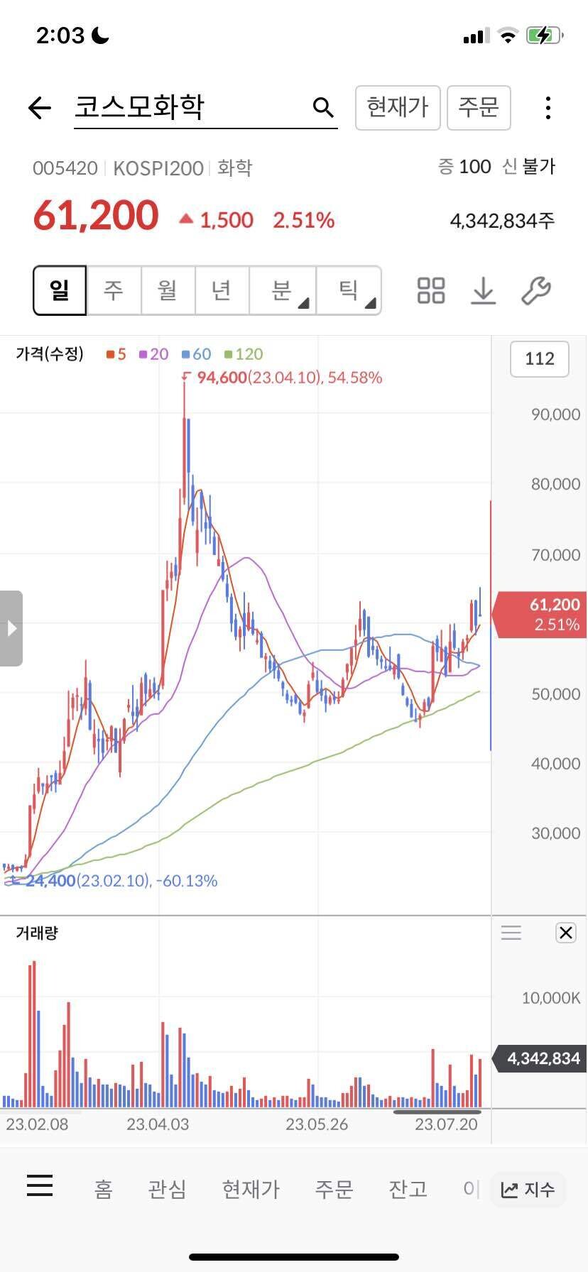 블라인드 | 주식·투자: 코스모화학 차트 예쁘다