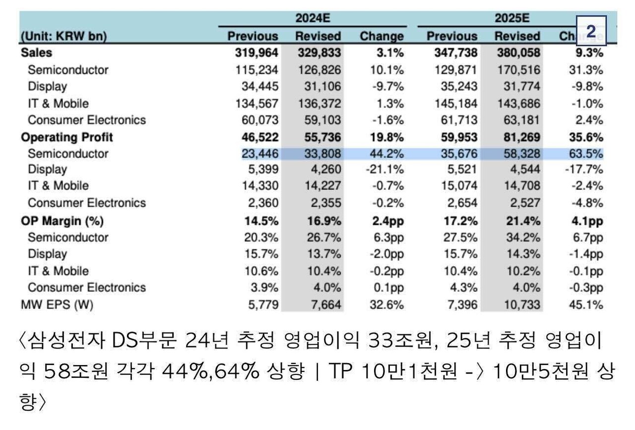 블라인드 | 주식·투자: 삼성전자 영업이익 전망이 좋다고해도