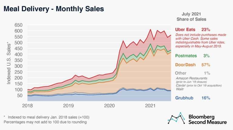 Uber bought Postmates and has less market share then 6 months ago