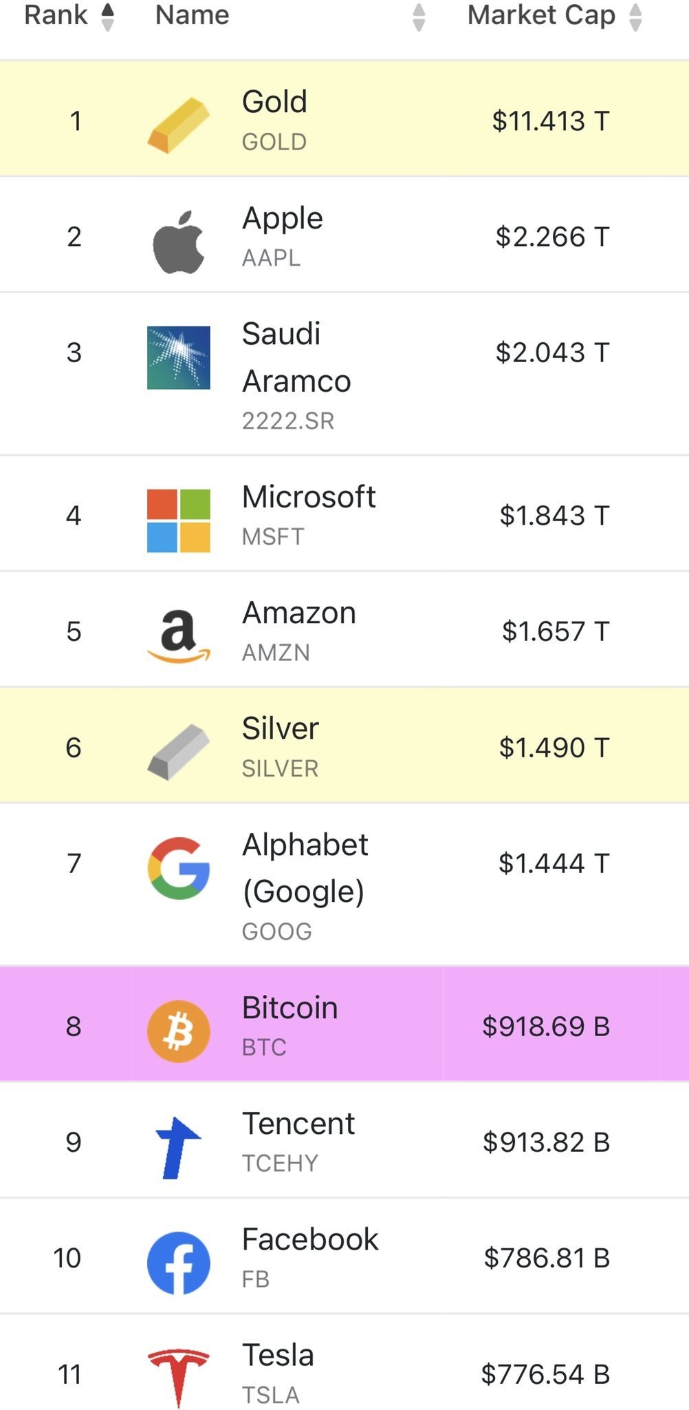 블라인드 | 암호화폐: 경축 비트코인 자산랭킹 8위로