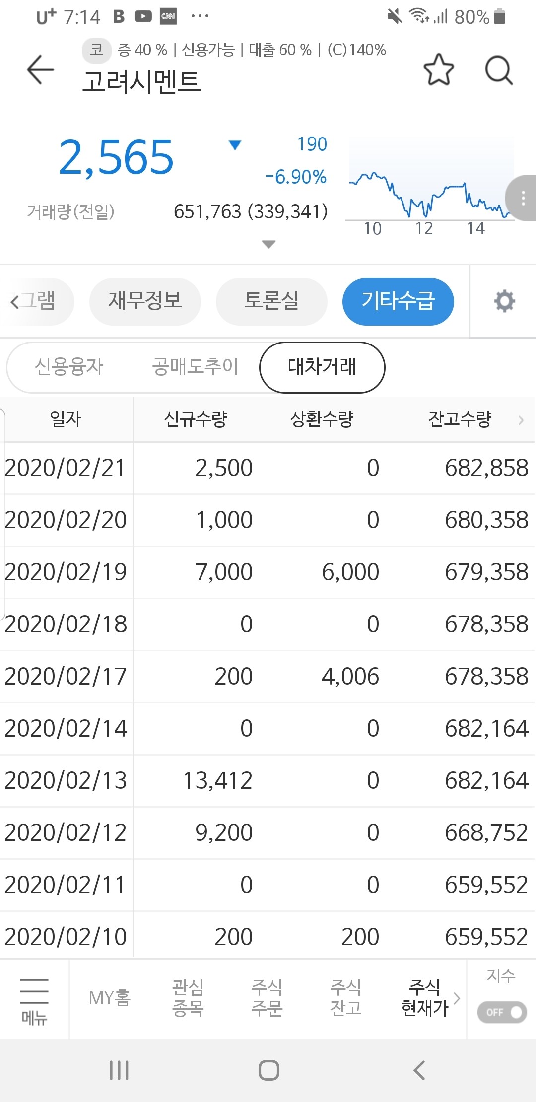 블라인드 | 주식·투자: 공매도 상환 위한 매수 보는 법 잘아는 사람?