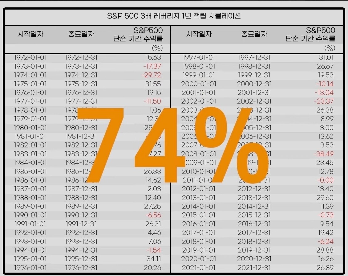 블라인드 | 주식·투자: 3배 레버리지 장기 투자 해야하는 이유