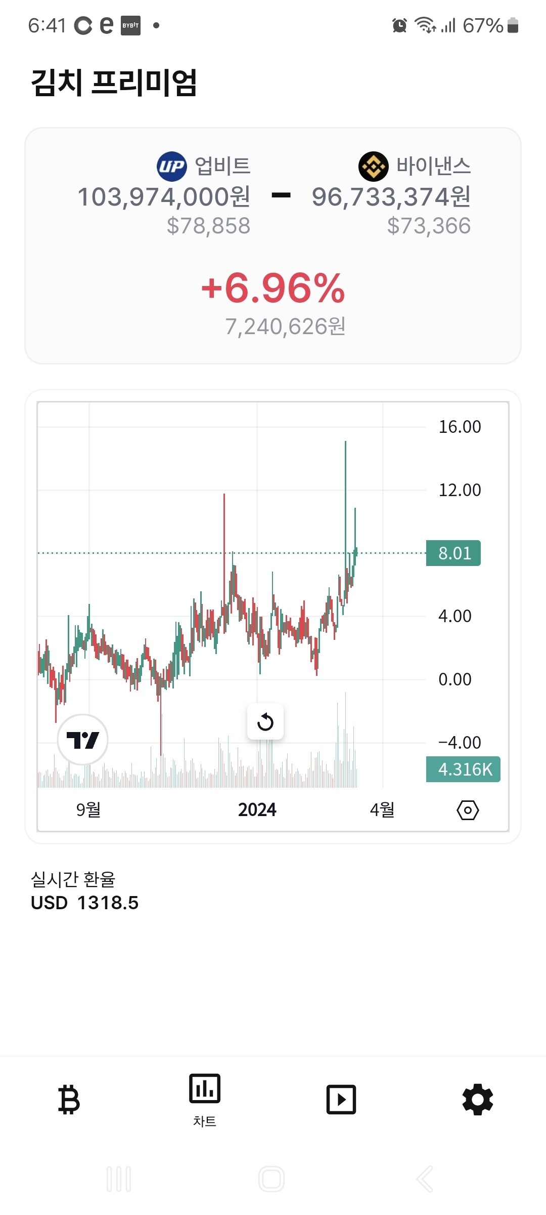 블라인드 | 암호화폐: 비트코인 고점 예측