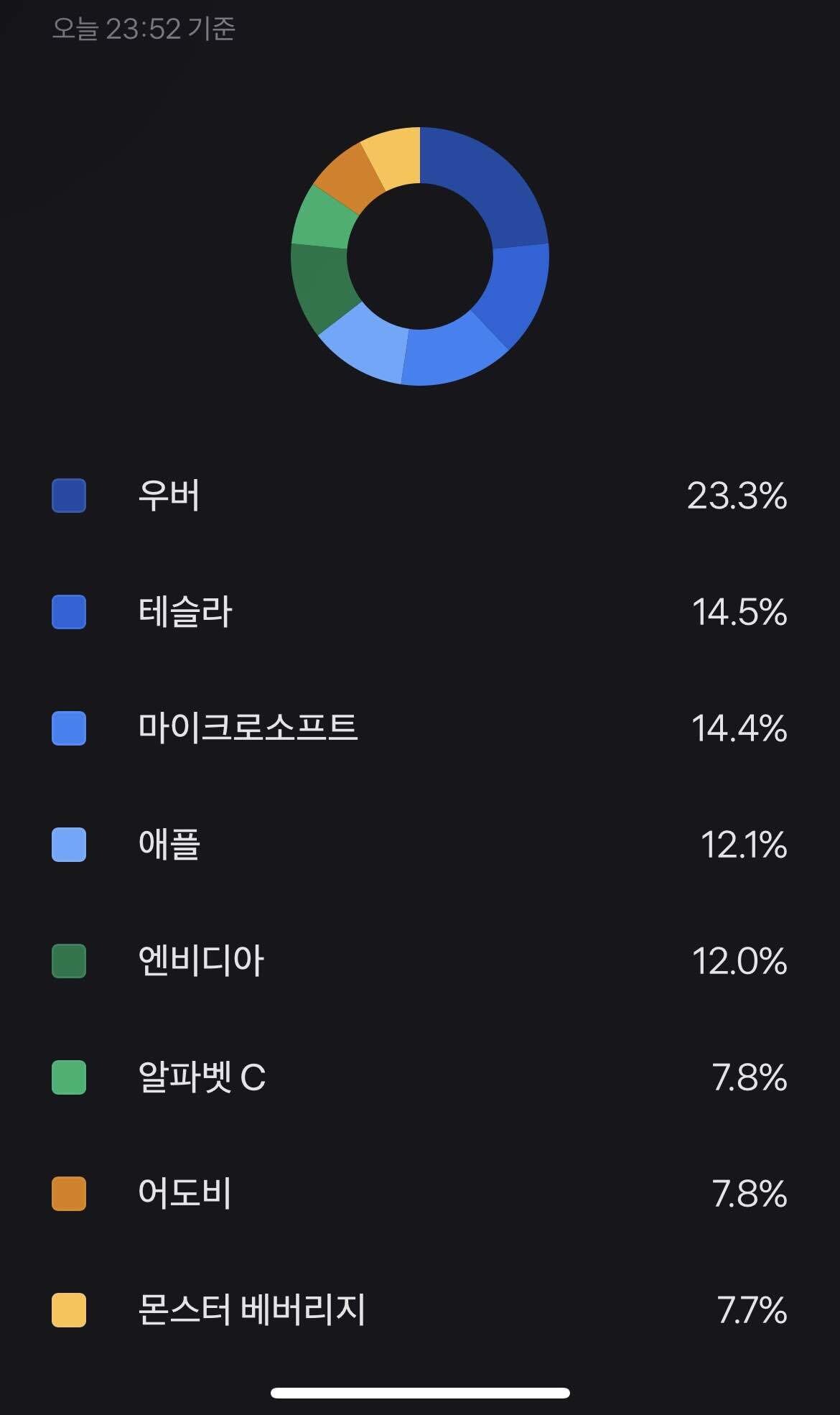 블라인드 | 주식·투자: 세일기간 추매