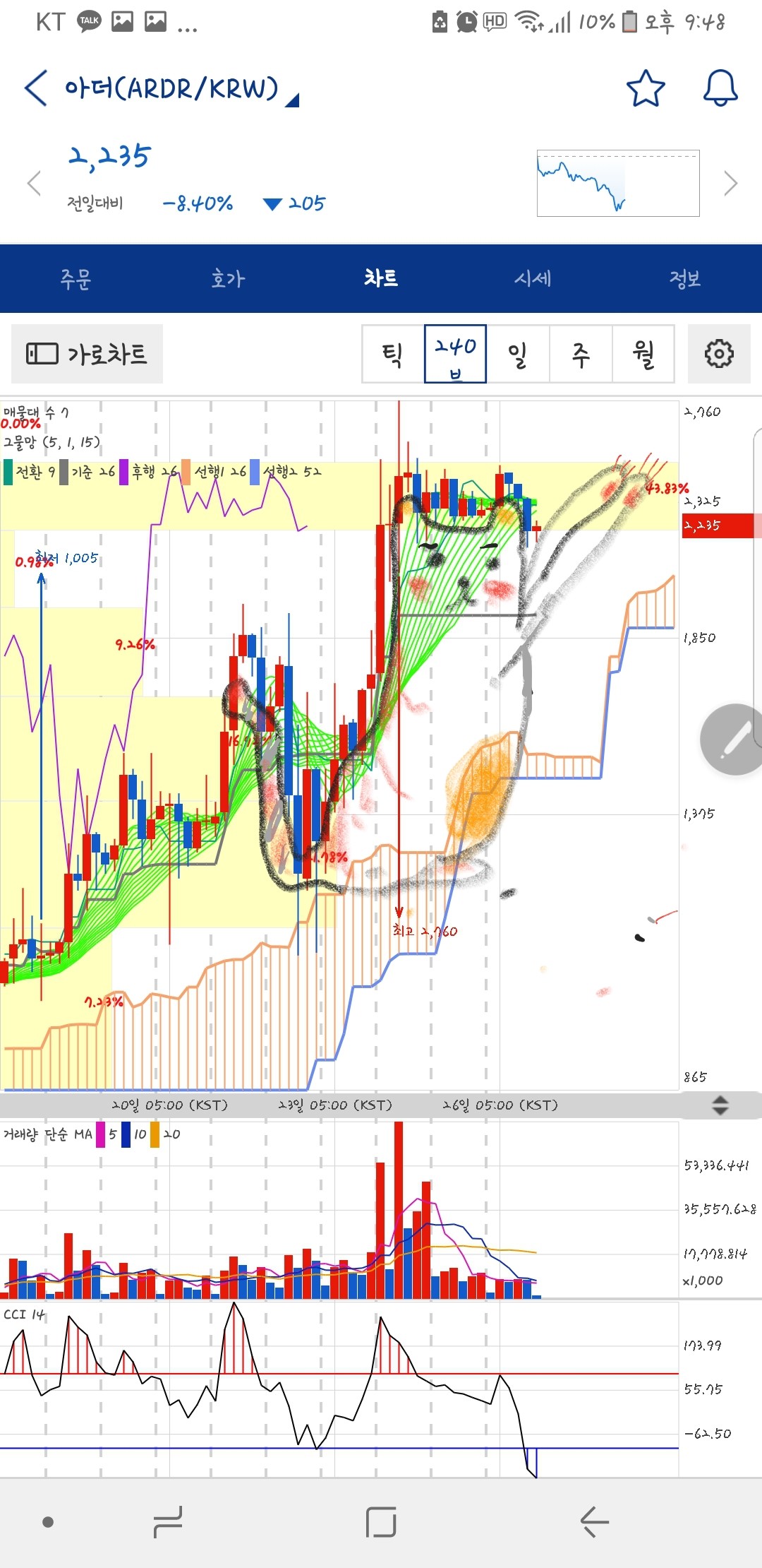 블라인드 | 암호화폐: 좀전에 아더 분석올린사람인데 추측말고 정밀분석 들어갑니다.