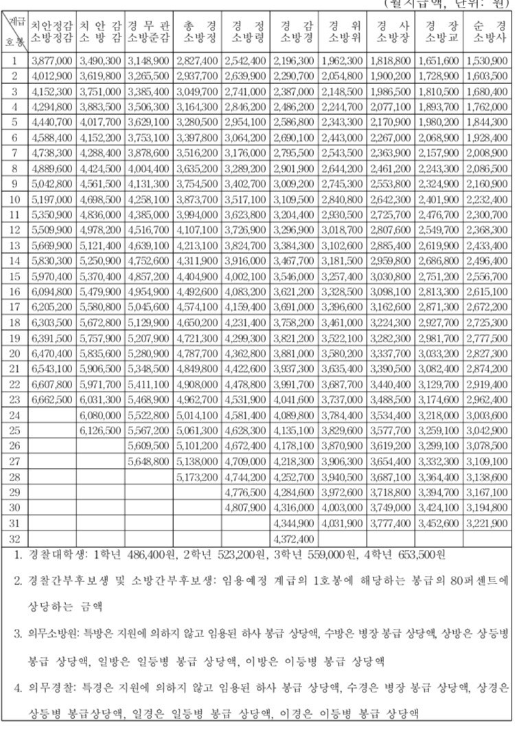 블라인드 | 블라블라: 경찰초봉