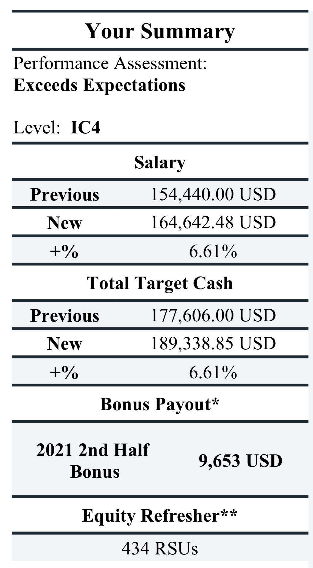 This is my compensation letter. What's my total compensation? - Blind