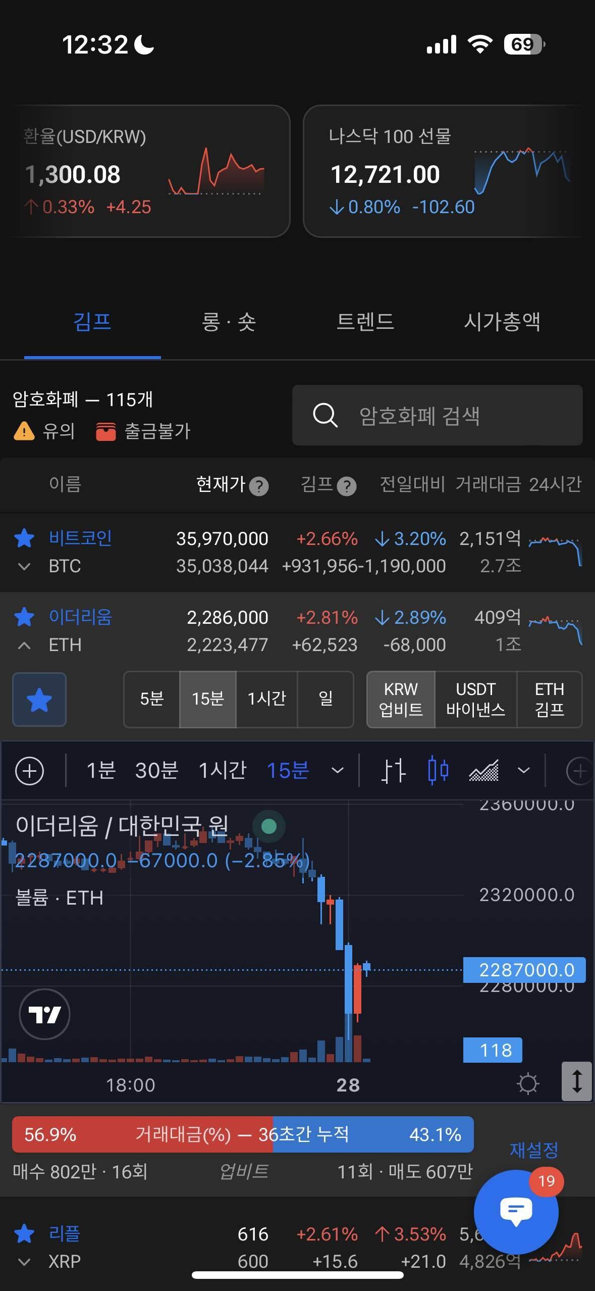 블라인드 | 암호화폐: 김프 오르는거 보소