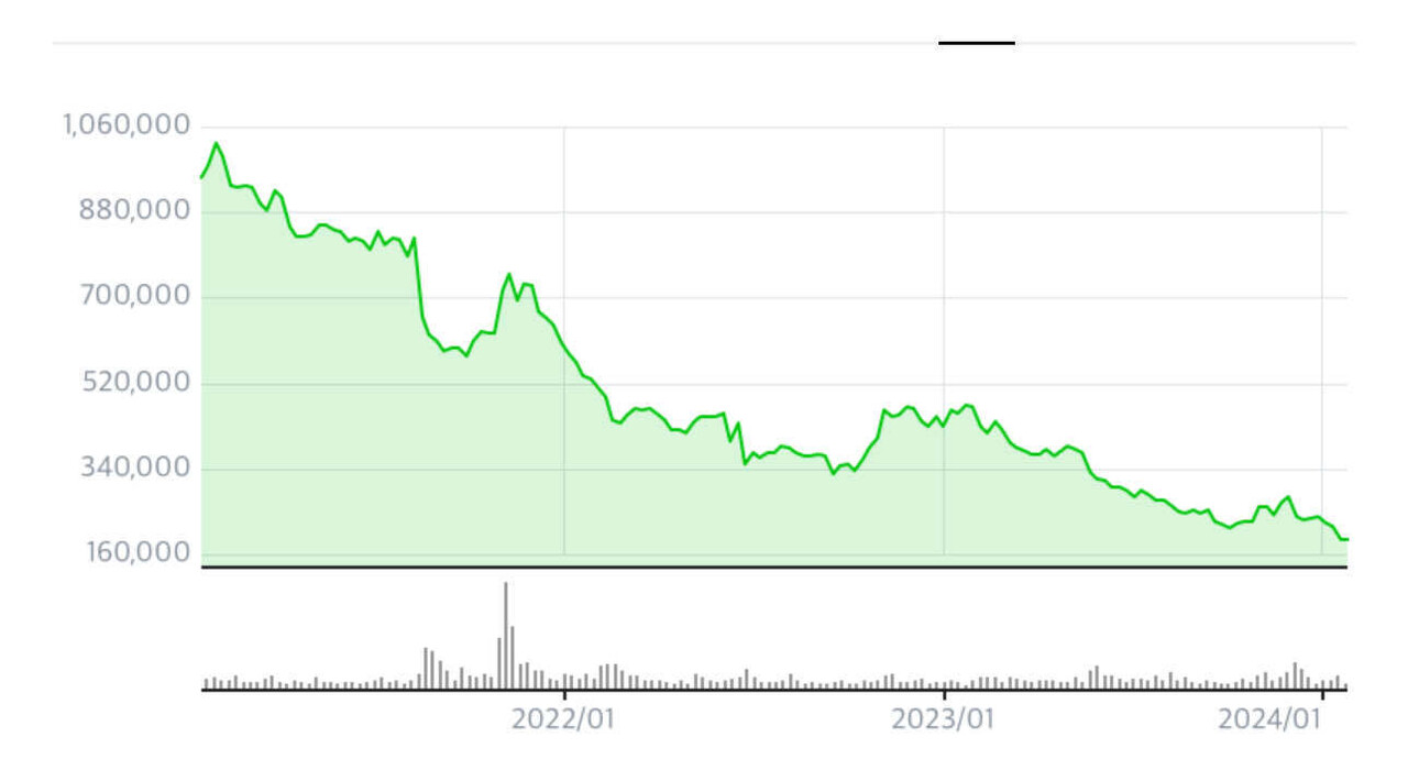 블라인드 | 주식·투자: 이런 주가 그래프가 역사상 또 있을까