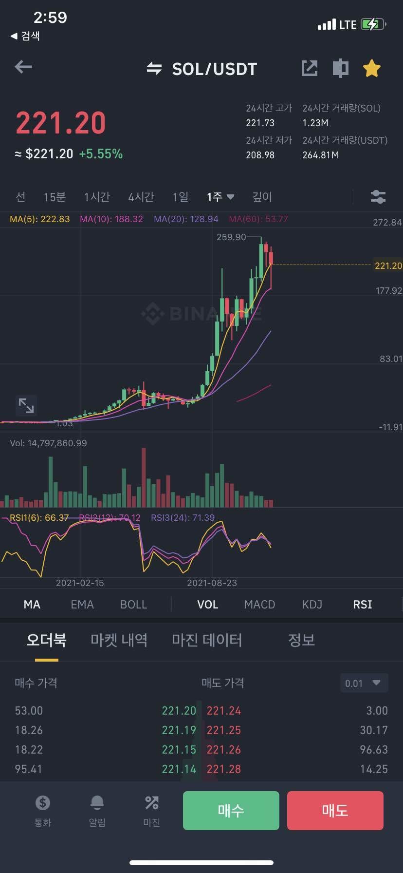 블라인드 | 암호화폐: 오늘 내 차트분석은 솔라나! #sol