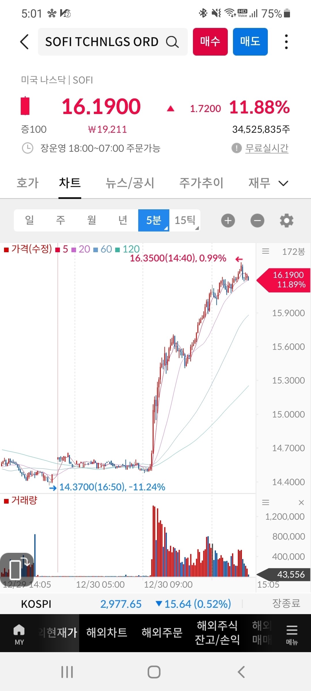 블라인드 | 주식·투자: 오늘 소파이 (sofi) 뭔 일 있어?