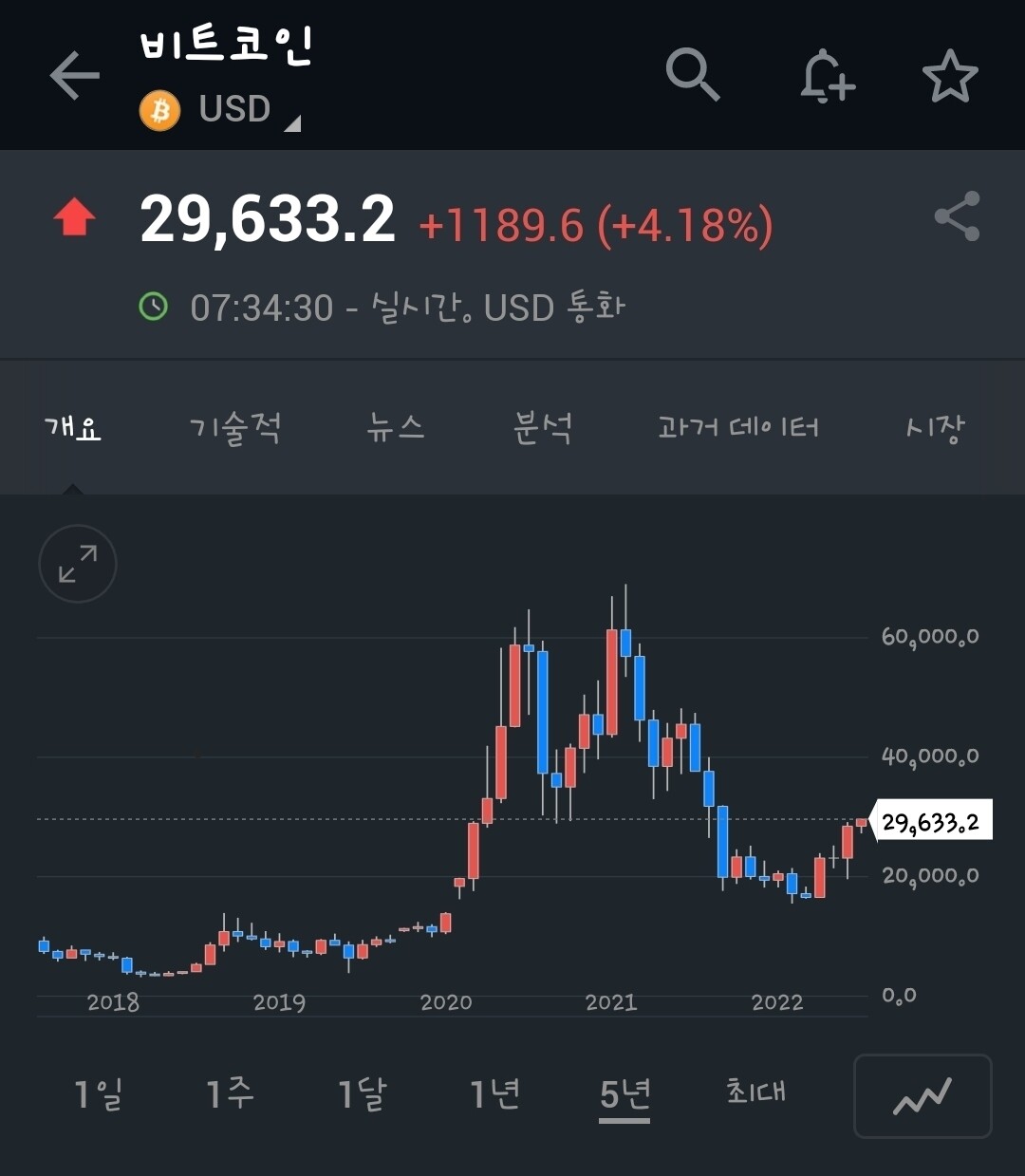 블라인드 | 주식·투자: 비트코인 4만달러 간다!!