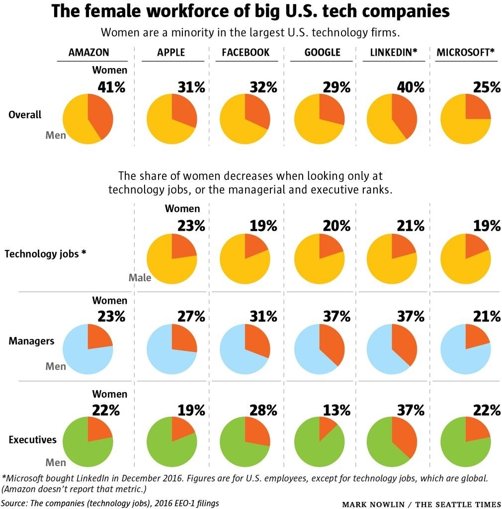 Why is Microsoft still in last place for gender equality despite senior