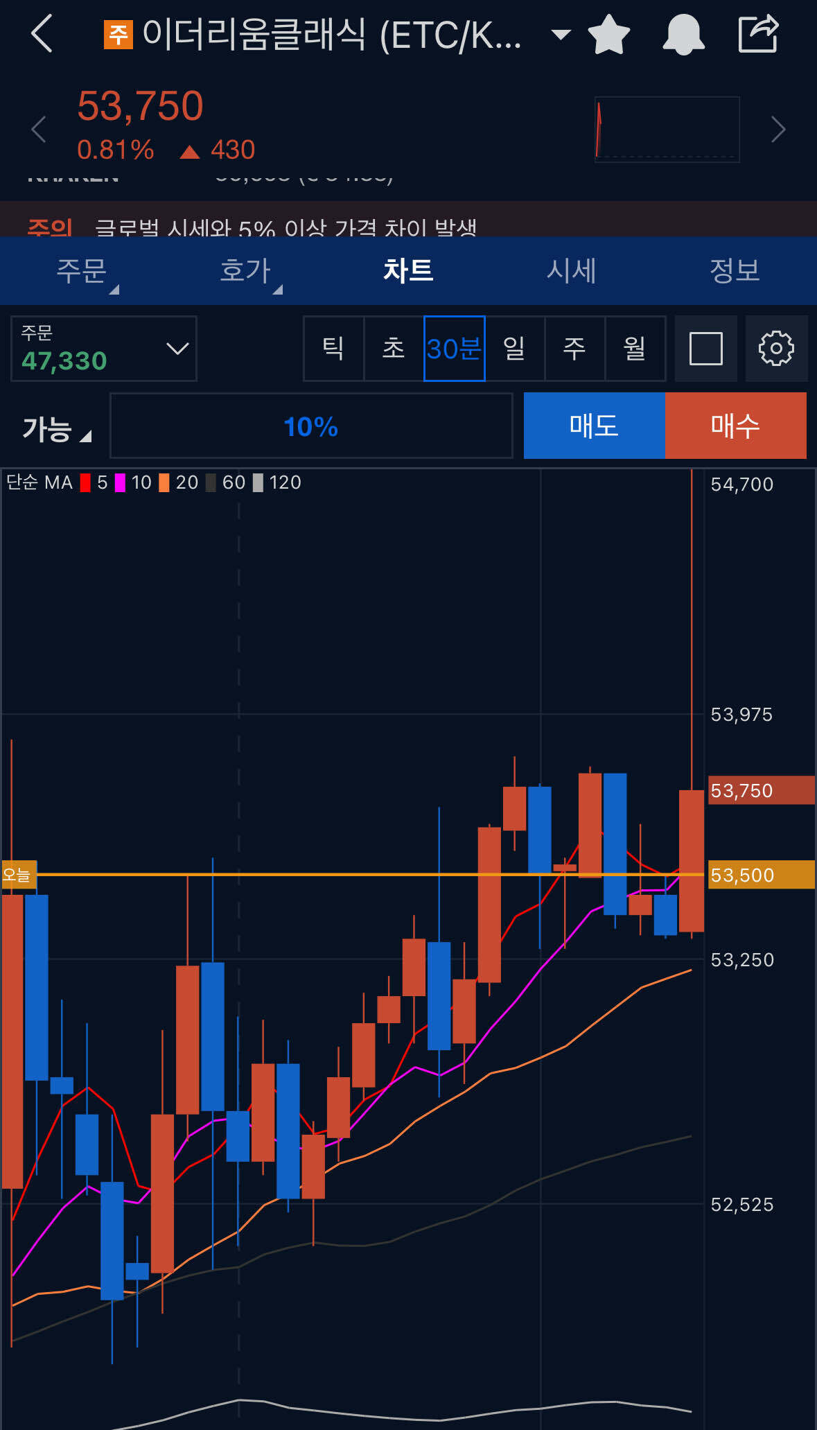 블라인드 | 암호화폐: 오 나 단타 잘쳤다