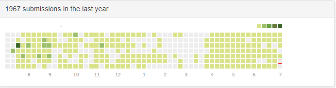 Share your leetcode submissions chart - Blind