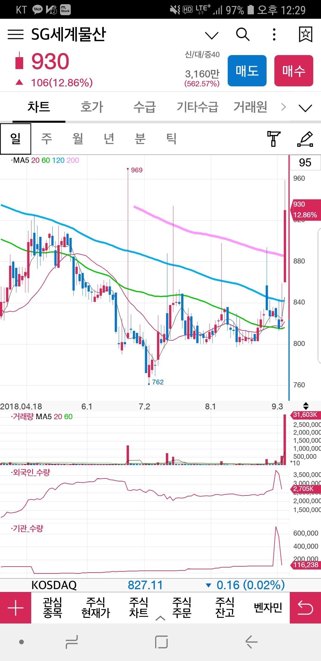 블라인드 | 주식·투자: 어젠가 오늘 SG세계물산 추천한 형!!!