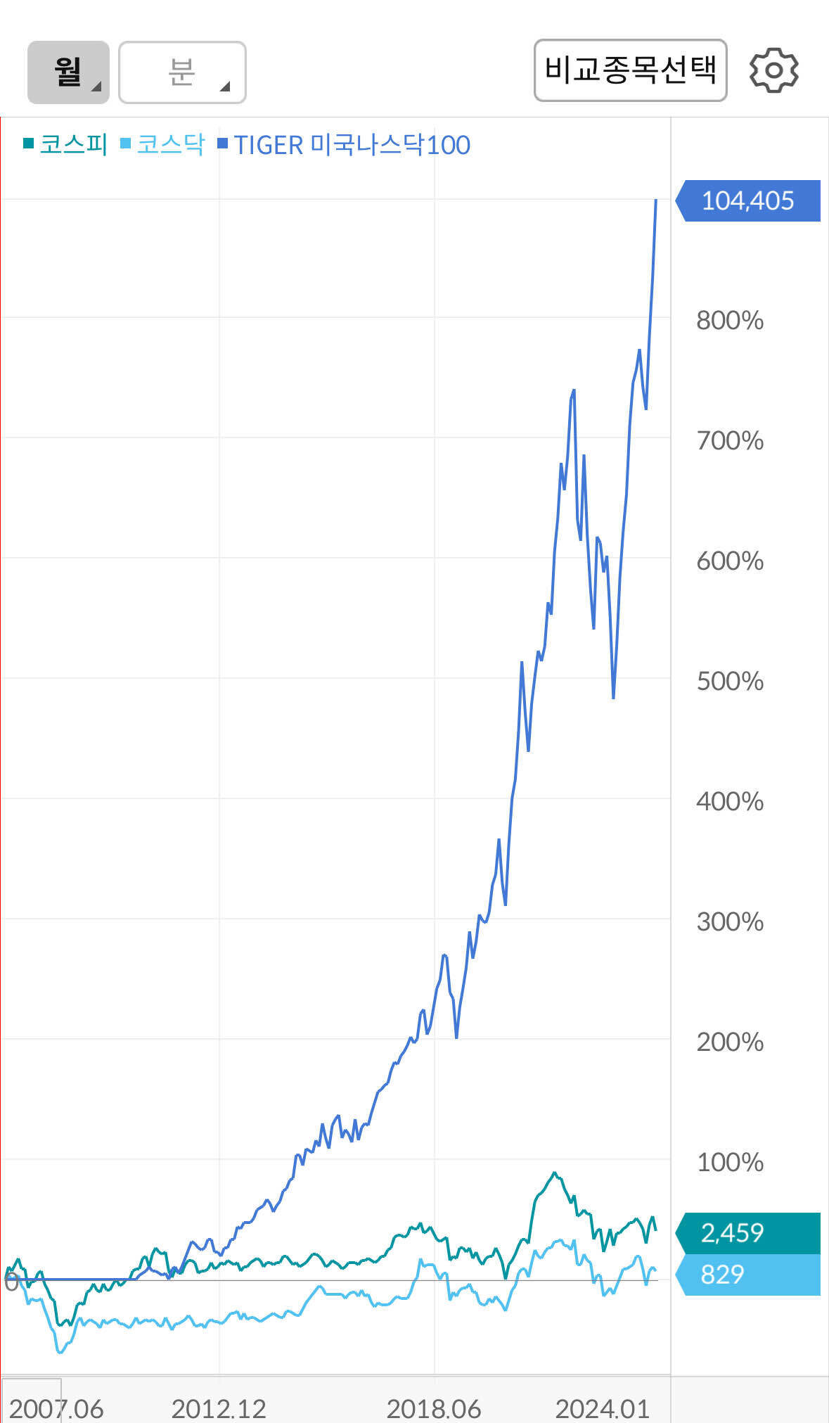 블라인드 | 주식·투자: 코스피 vs 코스닥 vs 나스닥 15년 비교.jpg