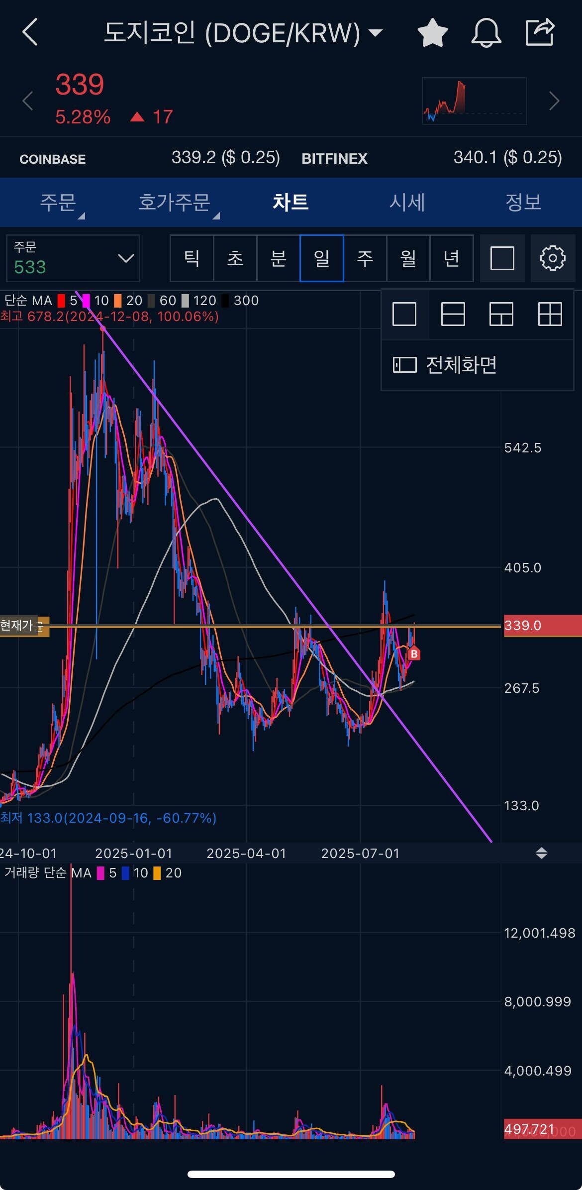 블라인드 | 암호화폐: 도지 차트좀 봐줄 횽?