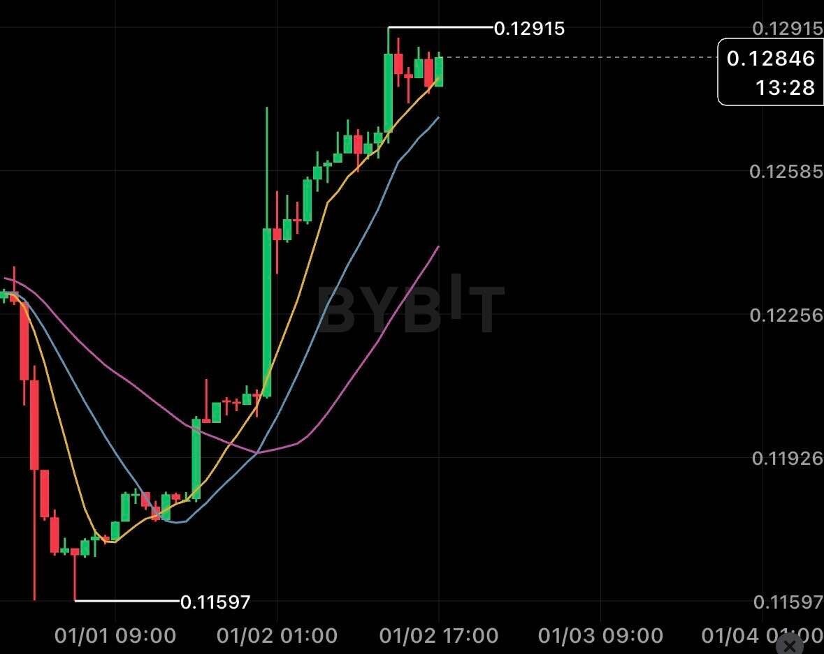 블라인드 | 암호화폐: 도지코인 무슨 일 있음?