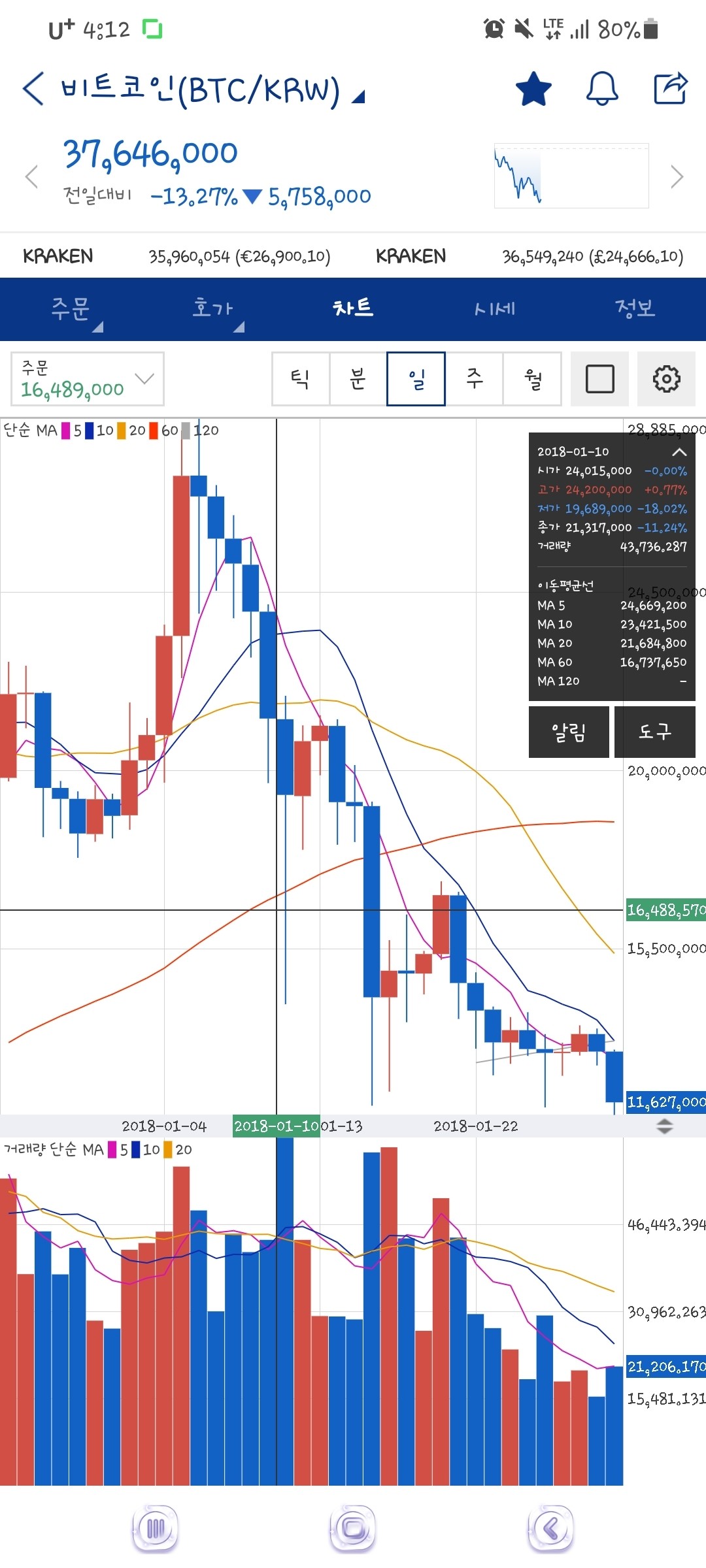 블라인드 | 주식·투자: (코인필독)대피해라 2018년이 재현되고 있다